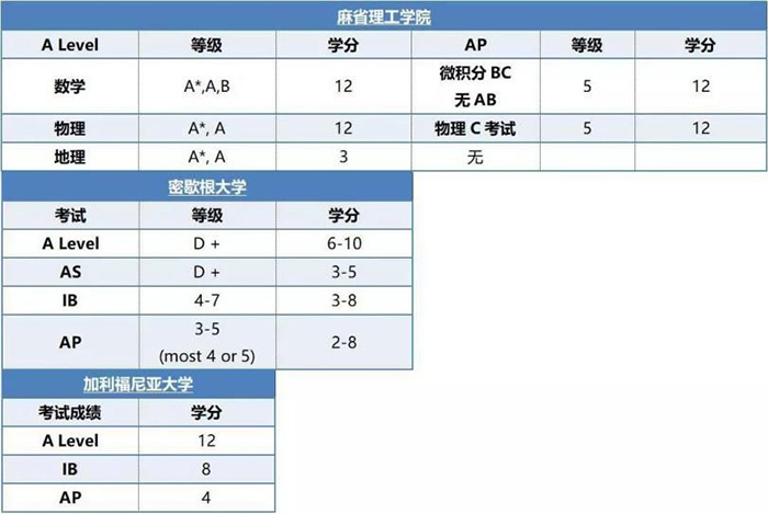 除了英联邦国家,可以用A-Level申请美国大学