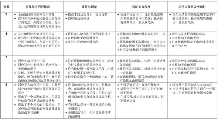 巧取雅思写作高分,掌握写作逻辑和技巧