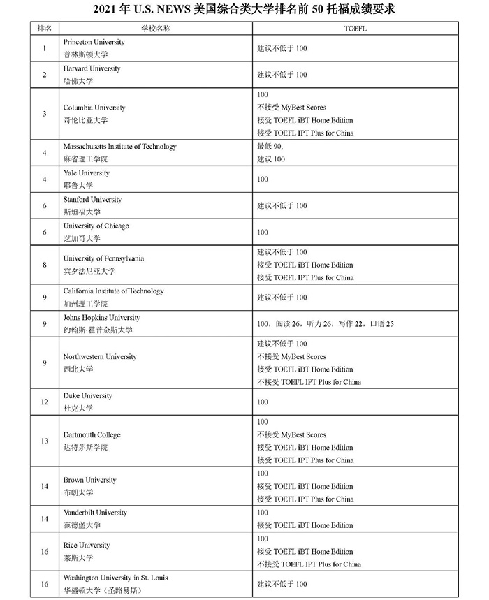 美国综合排名前50的大学托福成绩要求汇总