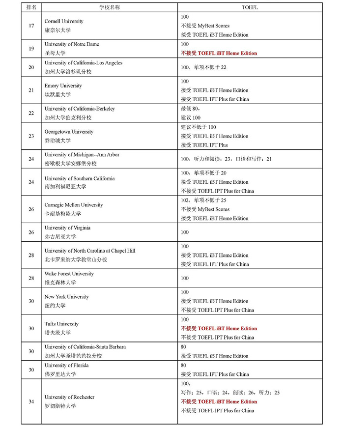 美国综合排名前50的大学托福成绩要求汇总