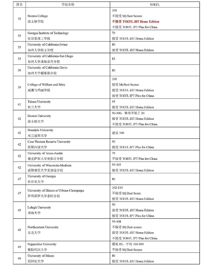 美国综合排名前50的大学托福成绩要求汇总