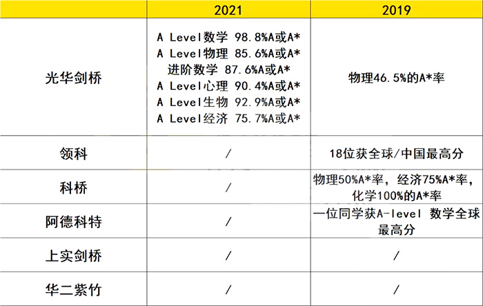 上海光华剑桥/领科上海/上实剑桥哪所国际学校好？