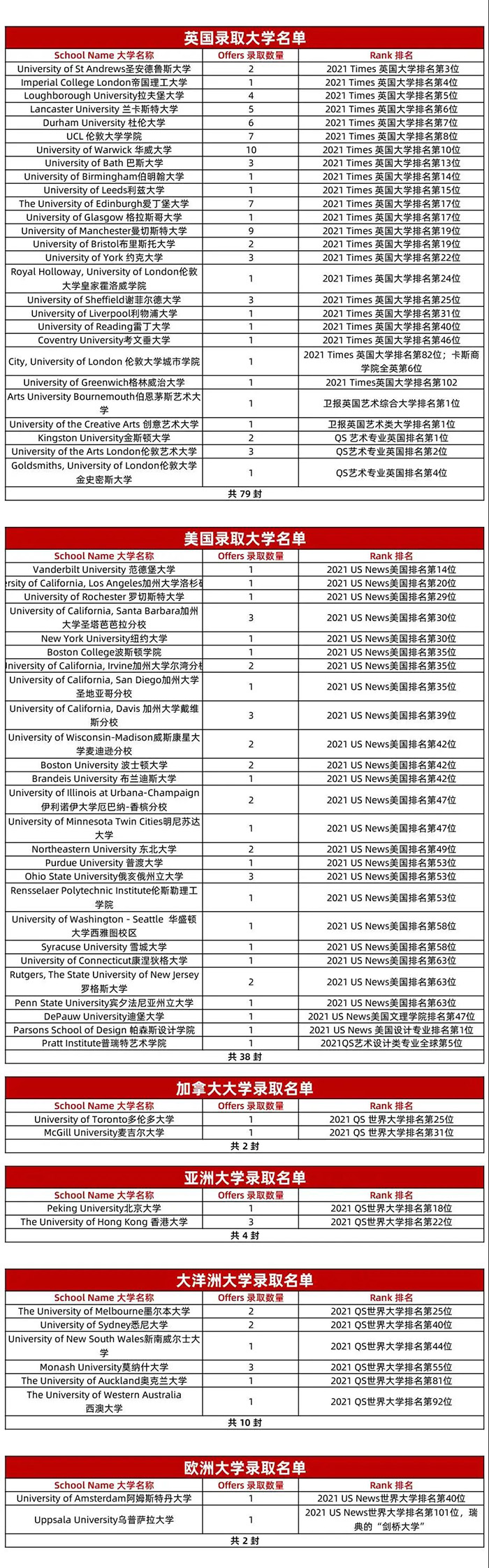 人大附中杭州学校2021届升学成果