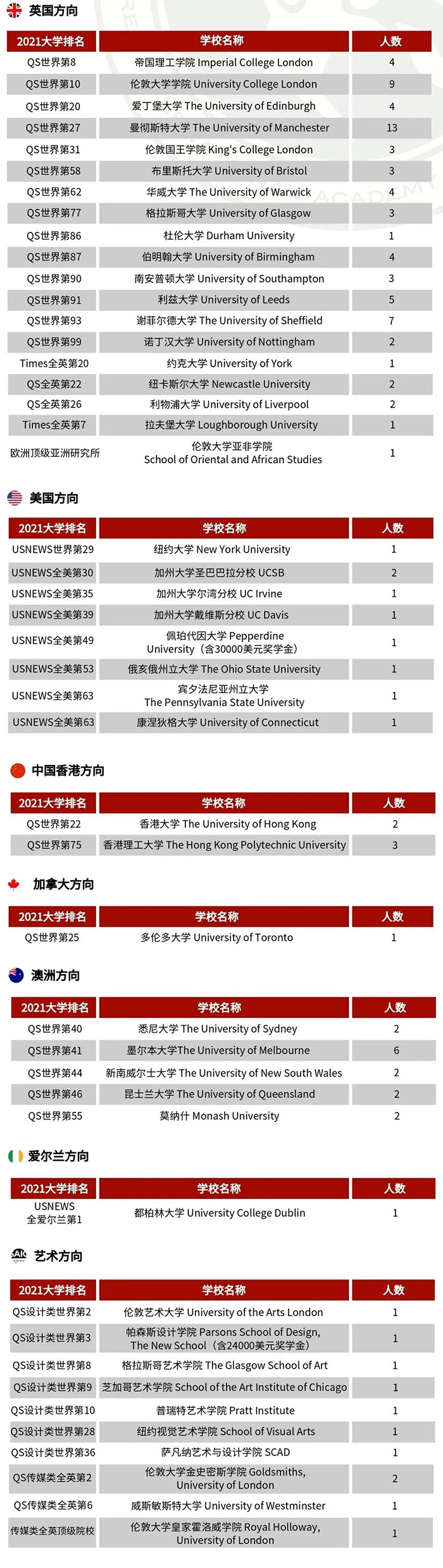 北外附杭州橄榄树学校2021届升学成果