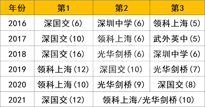 上海A Level课程名校——领科教育上海校区