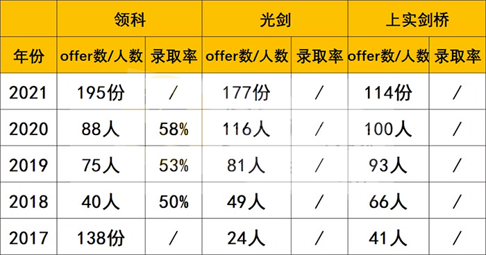 上海A Level课程名校——领科教育上海校区