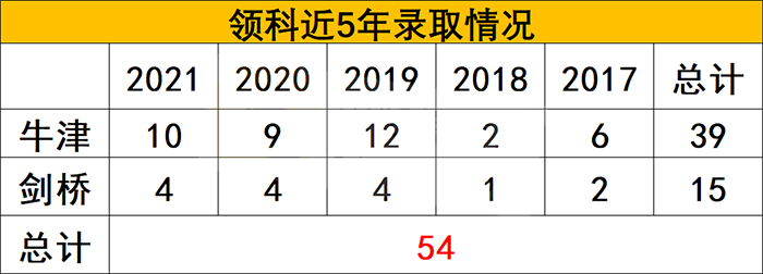 上海A Level课程名校——领科教育上海校区