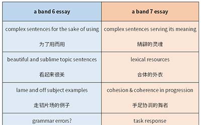 备考攻略：雅思大作文从6到7分的秘诀