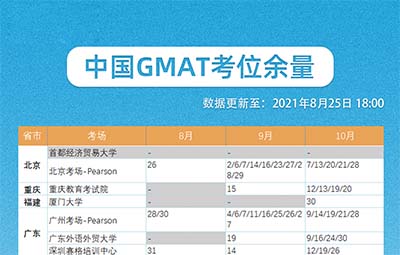 2021年8/9/10月GMAT考试考位剩余情况更新