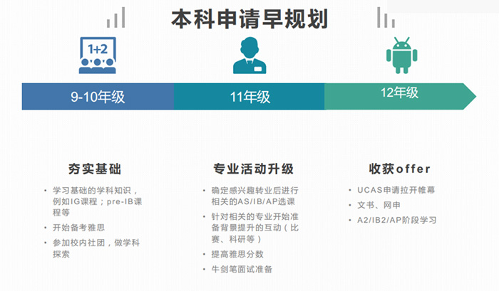 2022年英国本科&研究生申请时间安排及申请要求汇总