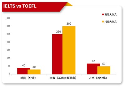 托福大作文与雅思写作有什么区别