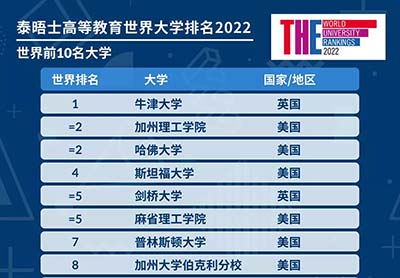 2022年泰晤士世界大学排名来了！