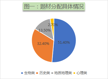 2021年8月托福阅读考情分析