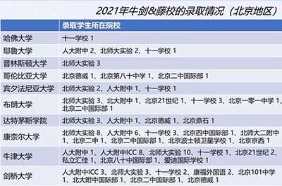 美国藤校和英国G5申请需要什么条件