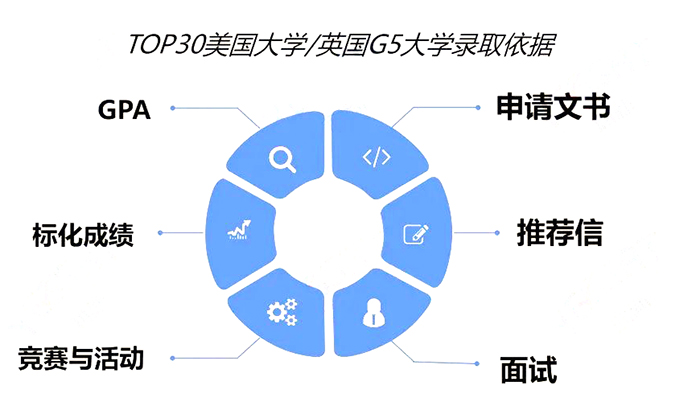 美国藤校和英国G5申请需要什么条件