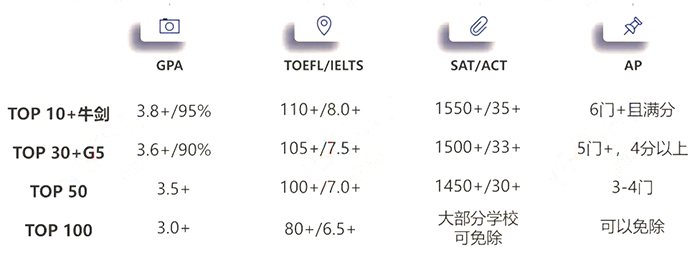 美国藤校和英国G5申请需要什么条件