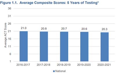 ACT考试公布2021年考生平均分仅20.3分！