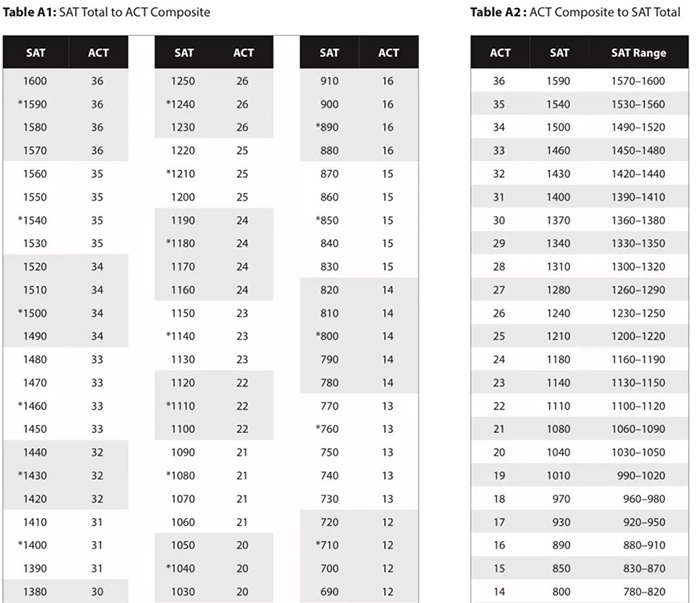 SAT和ACT考试成绩换算表（最新版）